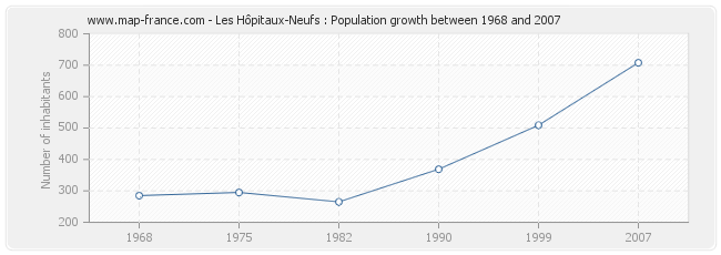 Population Les Hôpitaux-Neufs